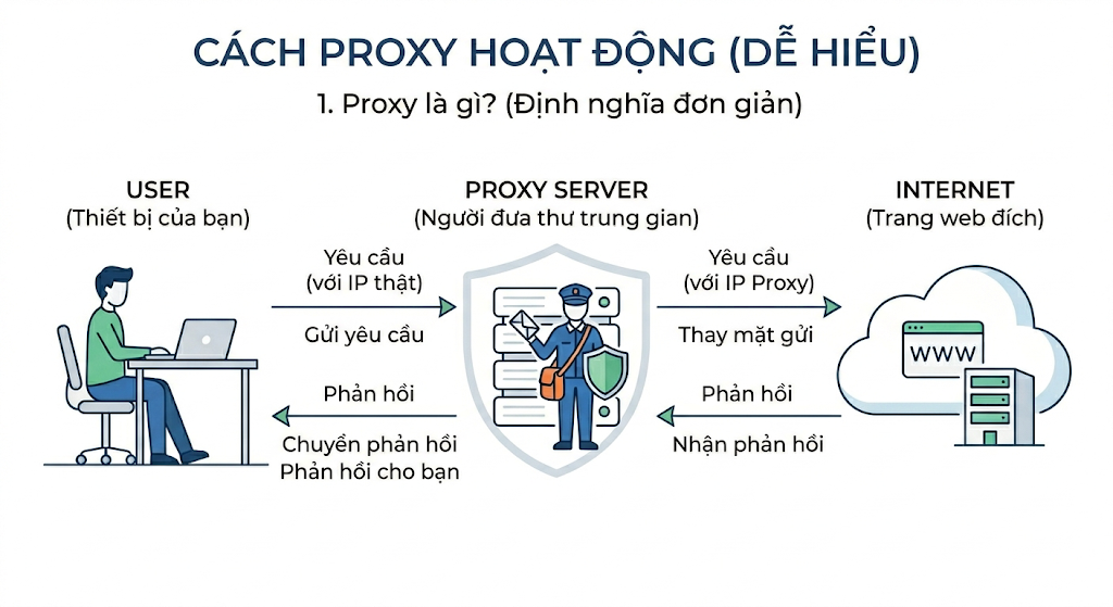 Cách proxy hoạt động